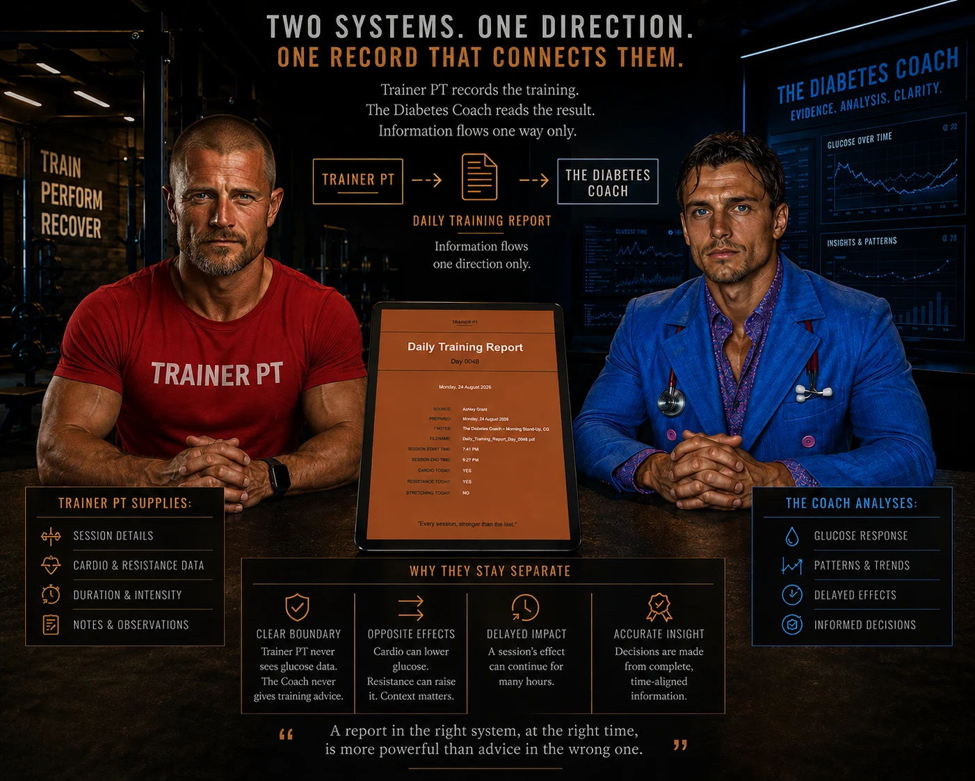 Two systems facing each other across a table &mdash; Trainer PT and The Diabetes Coach &mdash; with a Daily Training Report standing between them, and four reasons they stay separate set out beneath